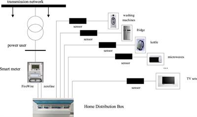 Non-intrusive load identification method based on GAF and RAN networks